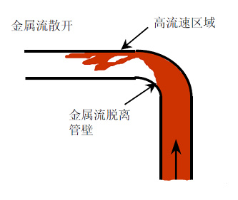 壓鑄鋅合金該怎么設(shè)計模具流道