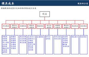 鋁合金壓鑄廠開模的成本該怎么算