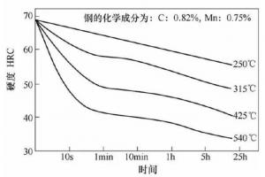 壓鑄模具熱處理時，可適當(dāng)提高回火問題提升效率