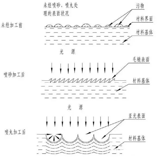 鋅合金壓鑄件噴丸、拋丸、噴砂處理工藝的區(qū)別