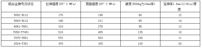 鋁材的分類(lèi)與運(yùn)用