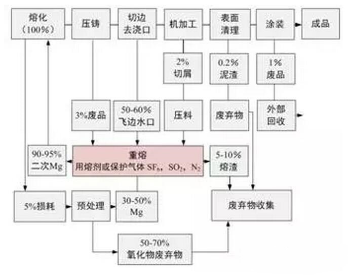 鋁合金壓鑄，鎂合金壓鑄這幾年技術(shù)的發(fā)展