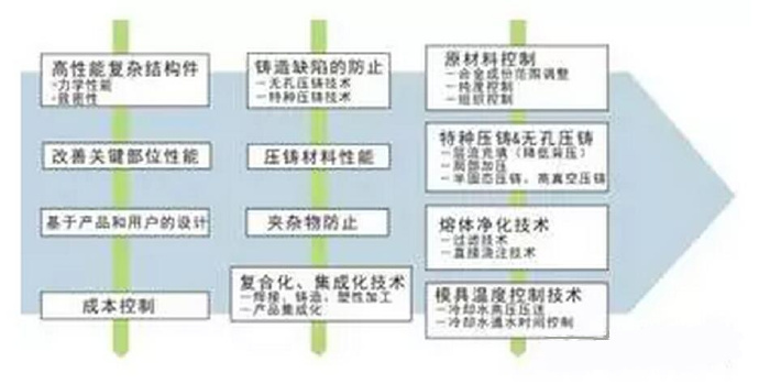 鋁合金壓鑄，鎂合金壓鑄這幾年技術(shù)的發(fā)展