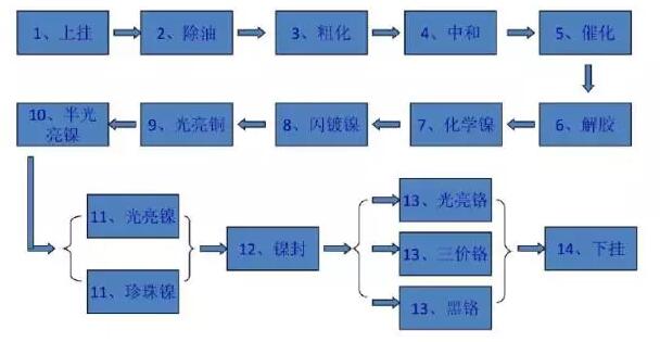 壓鑄件等表面處理大匯總