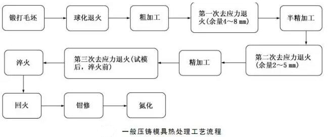 延遲壓鑄模具的使用壽命，可以幫助壓鑄公司節(jié)約成本